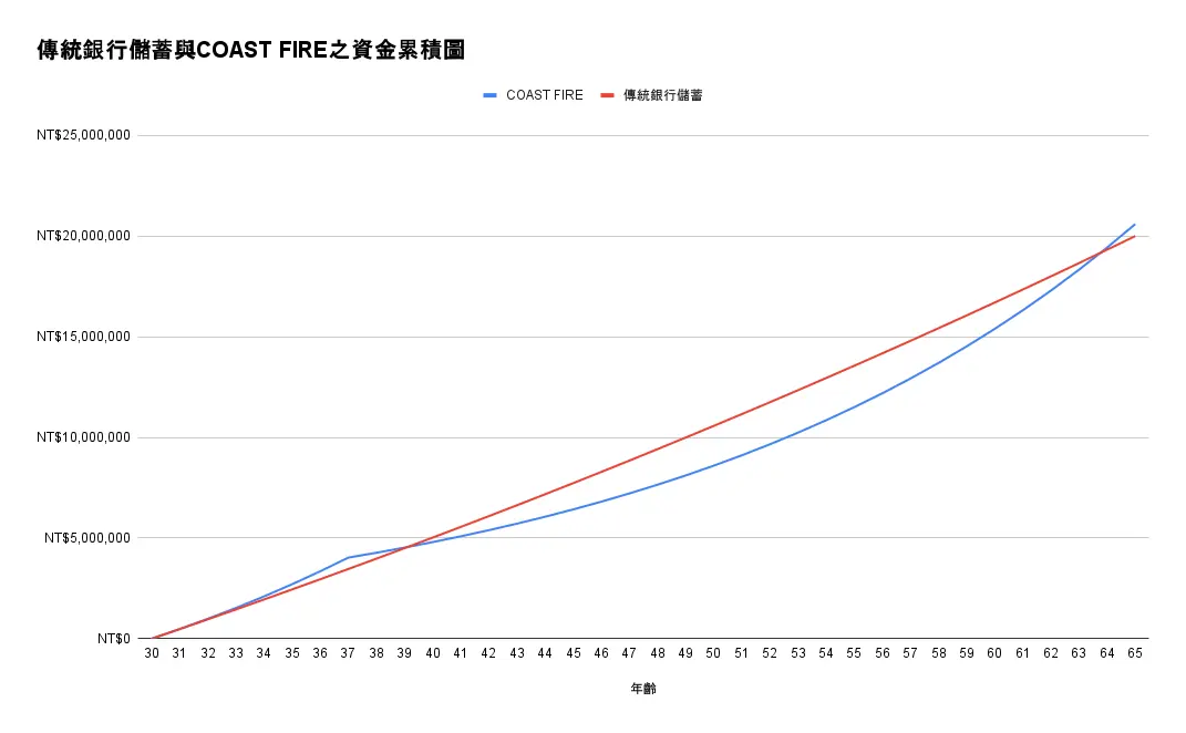 傳統銀行儲蓄和COAST FIRE之資金累積圖