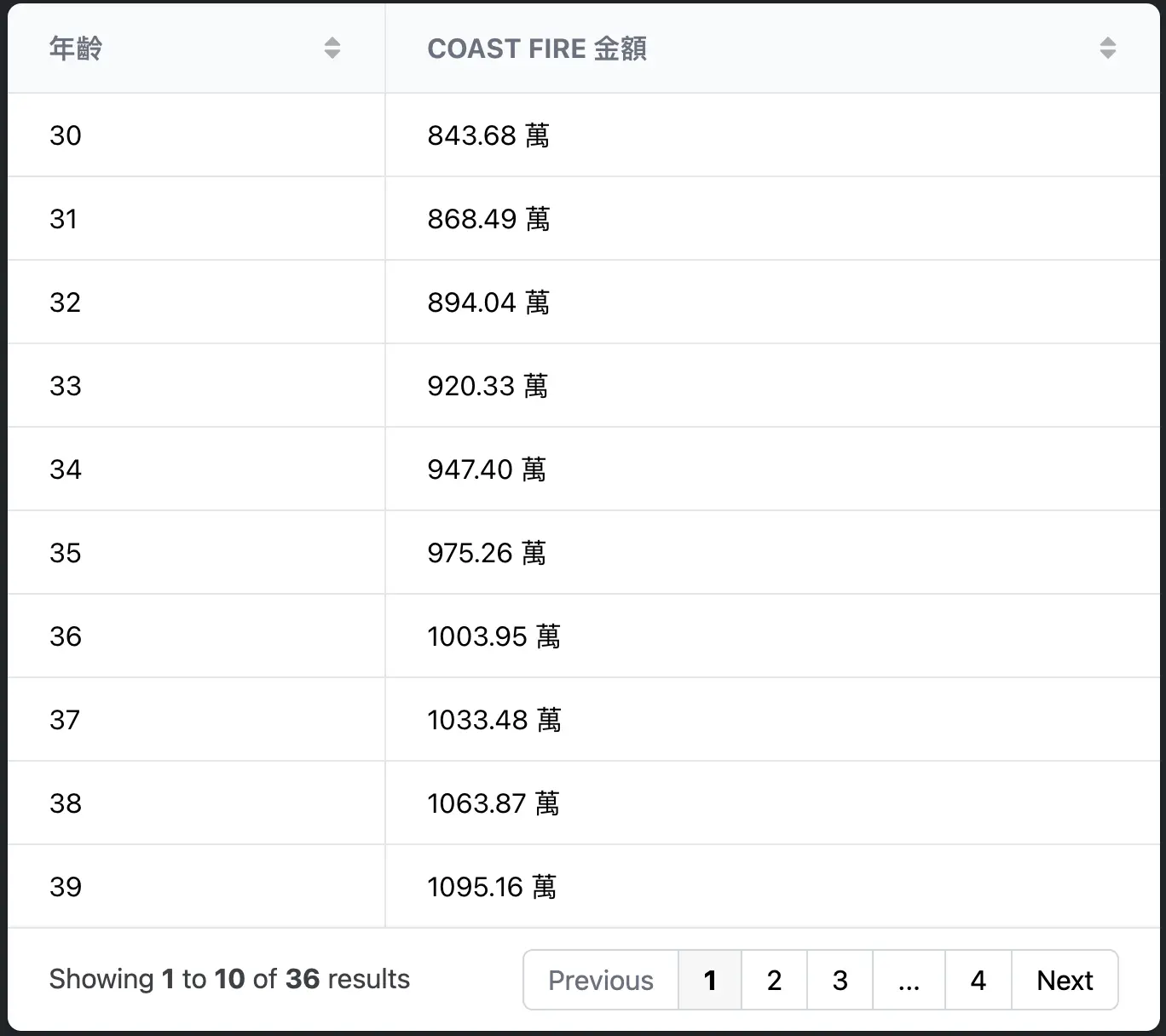 並且下方有列表可供參考，只要任一年齡可以達到該年資產並維持，即可開啟COAST FIRE狀態