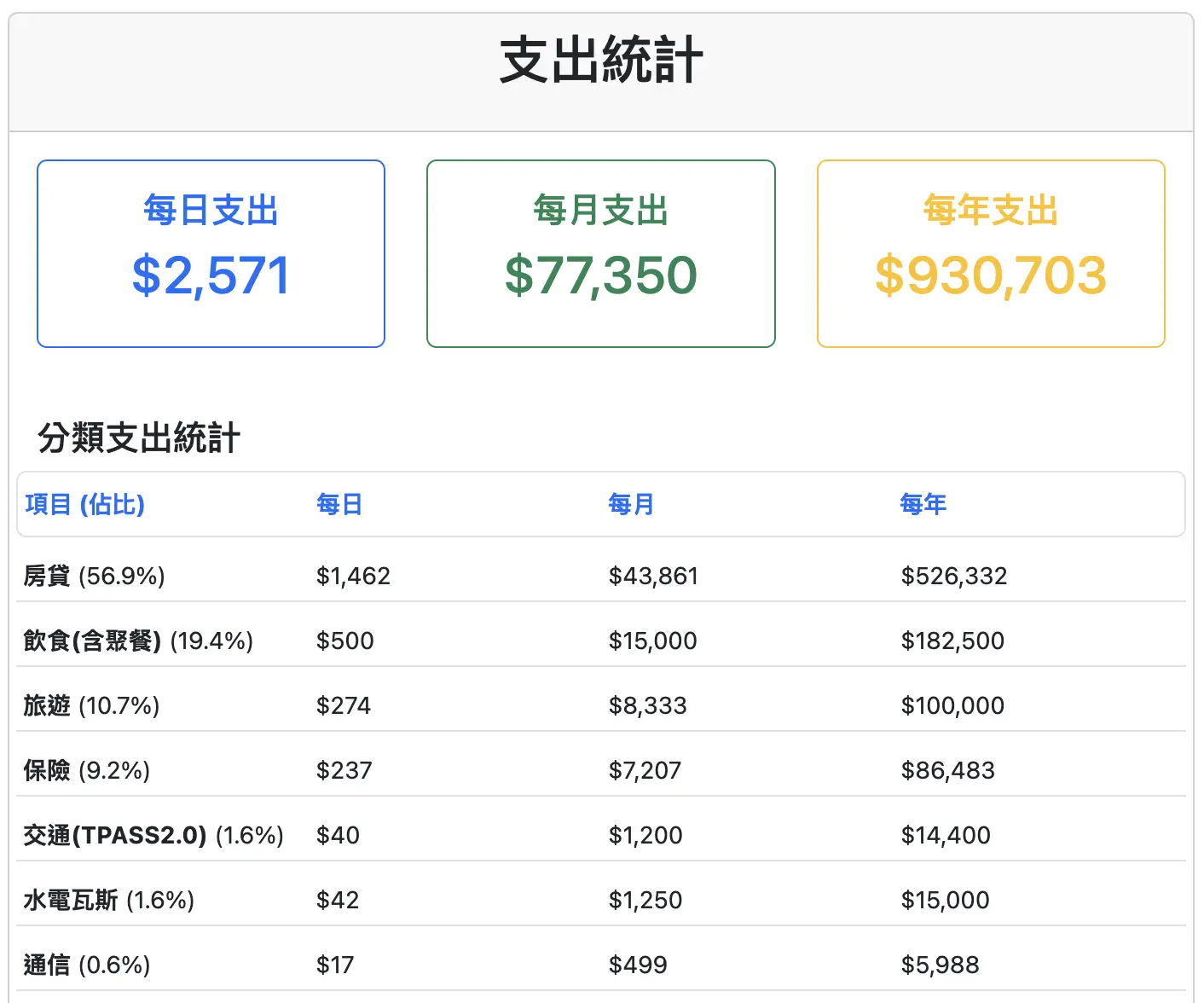 計算出年生活費需求結果