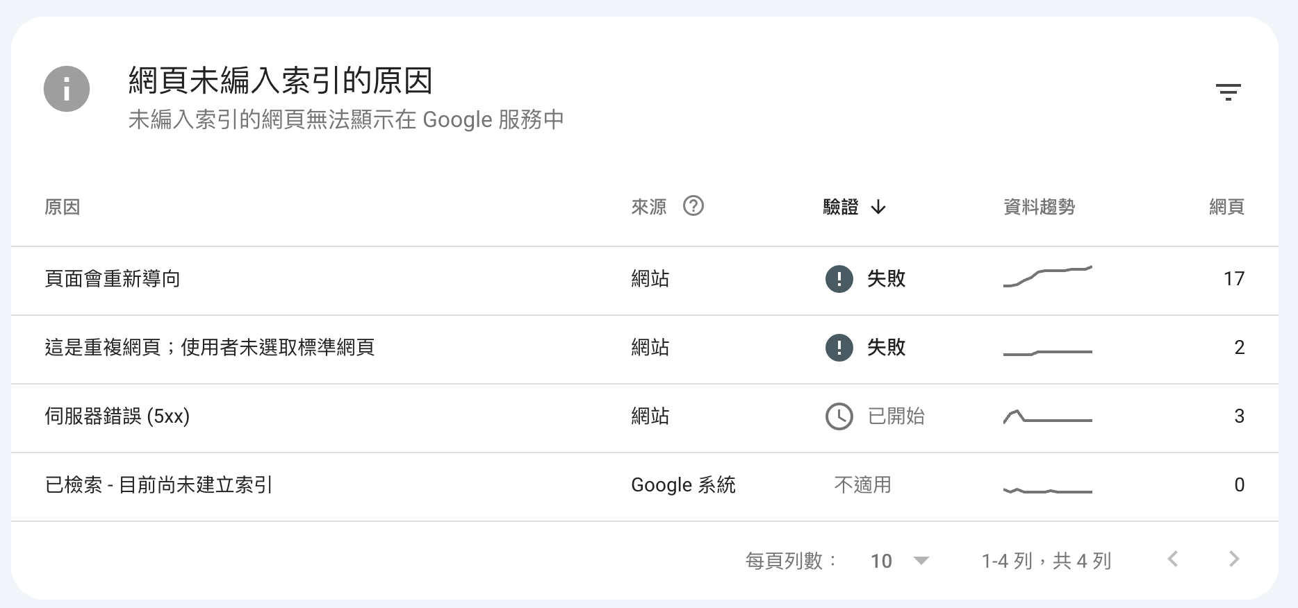 未建立索引原因分析