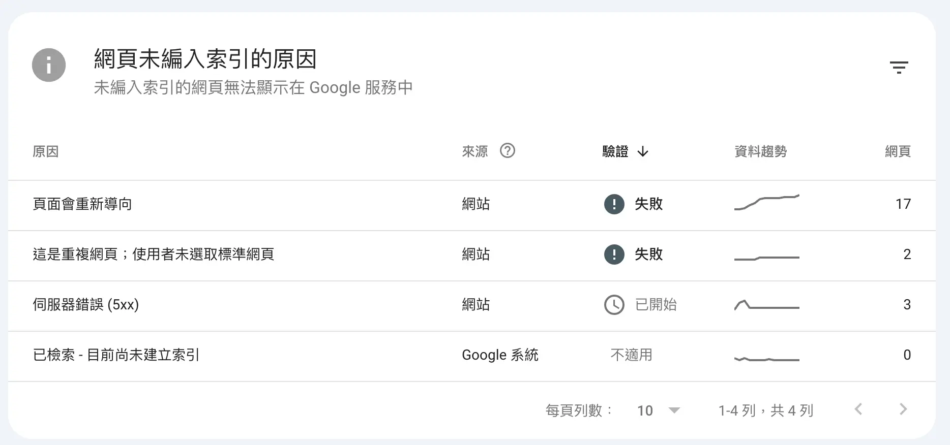 未建立索引原因分析