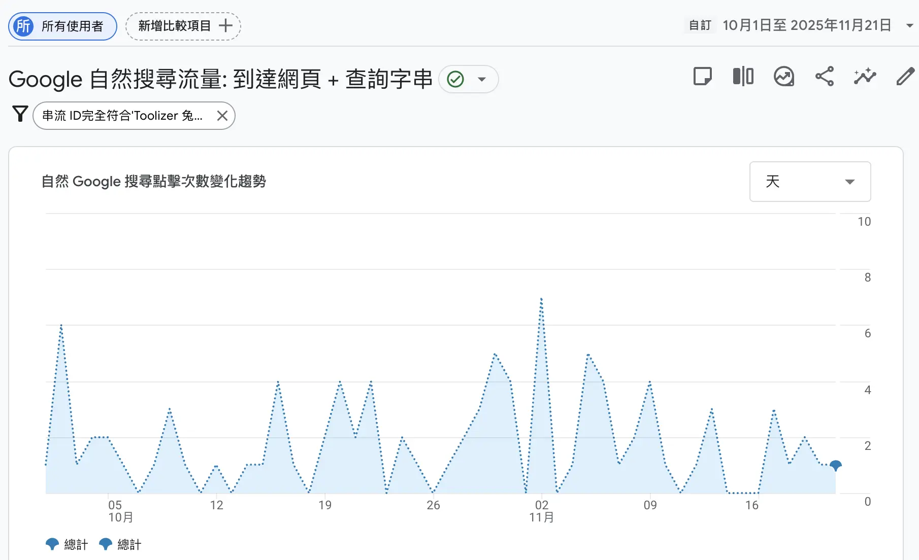 GA自然搜尋的流量曲線範例